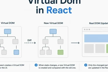 Virtual Dom Explained in React